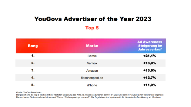 Barbie steigert die Werbewahrnehmung und ist 'Advertiser of the Year' -